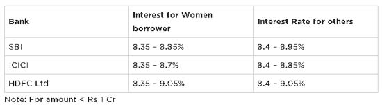 Discount on Home Loan Interest Rates
